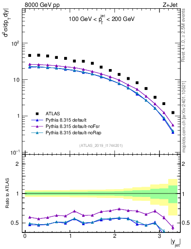 Plot of j.y in 8000 GeV pp collisions