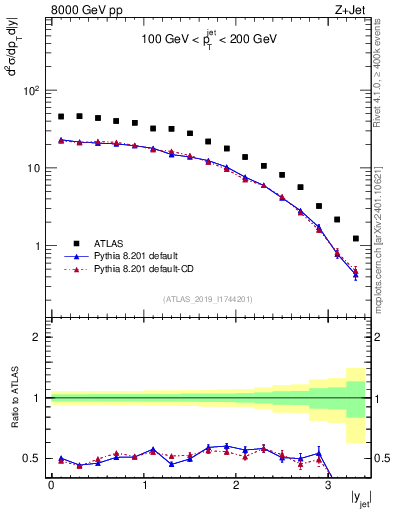 Plot of j.y in 8000 GeV pp collisions