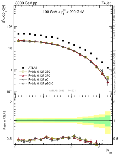 Plot of j.y in 8000 GeV pp collisions