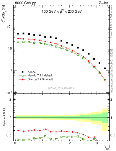 Plot of j.y in 8000 GeV pp collisions