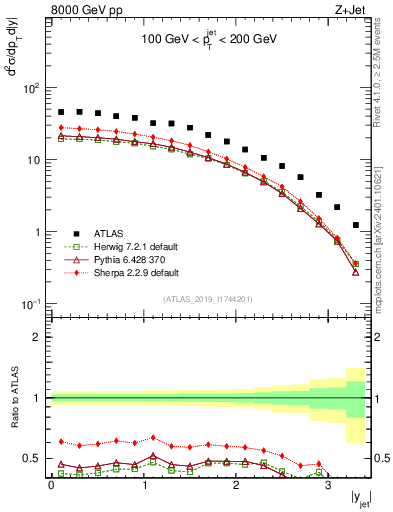 Plot of j.y in 8000 GeV pp collisions
