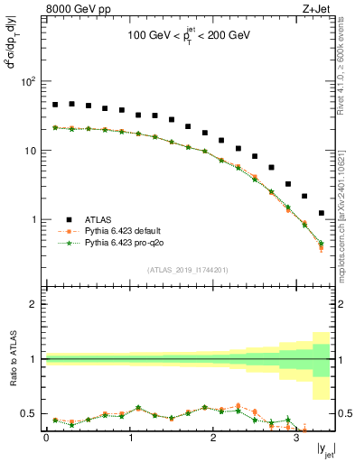 Plot of j.y in 8000 GeV pp collisions