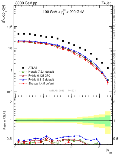 Plot of j.y in 8000 GeV pp collisions
