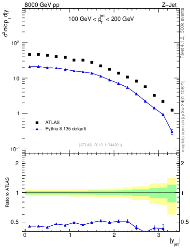 Plot of j.y in 8000 GeV pp collisions