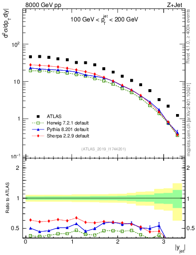 Plot of j.y in 8000 GeV pp collisions