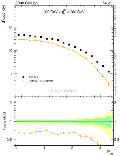 Plot of j.y in 8000 GeV pp collisions