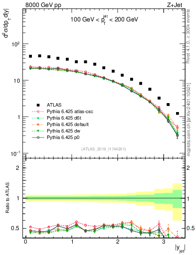 Plot of j.y in 8000 GeV pp collisions