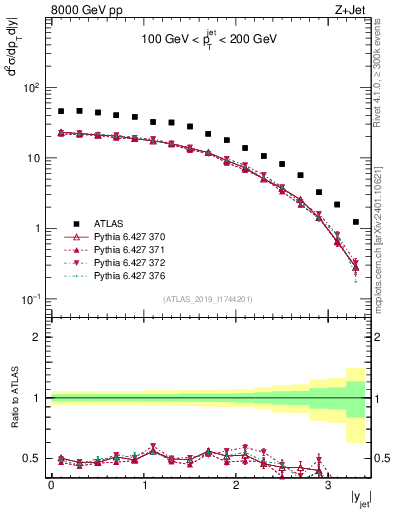 Plot of j.y in 8000 GeV pp collisions