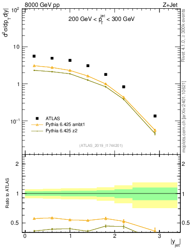 Plot of j.y in 8000 GeV pp collisions