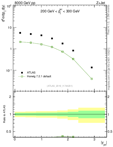 Plot of j.y in 8000 GeV pp collisions