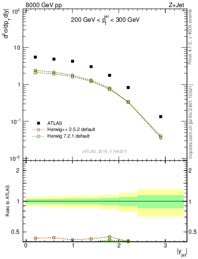 Plot of j.y in 8000 GeV pp collisions