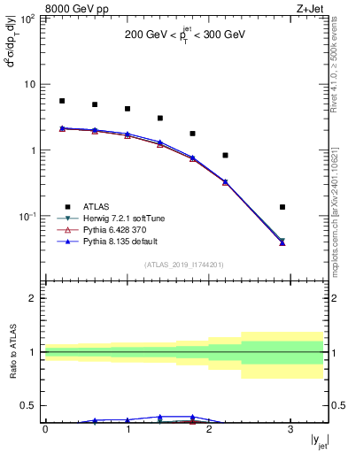 Plot of j.y in 8000 GeV pp collisions