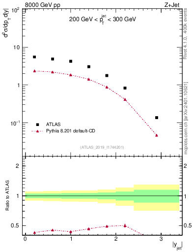Plot of j.y in 8000 GeV pp collisions