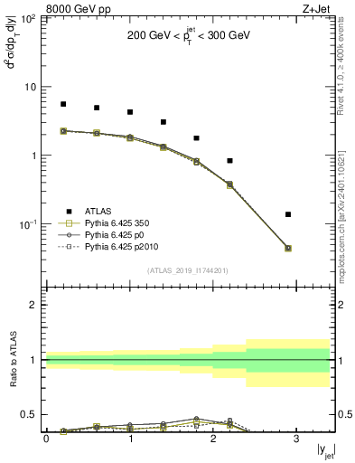 Plot of j.y in 8000 GeV pp collisions