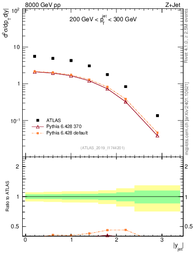 Plot of j.y in 8000 GeV pp collisions