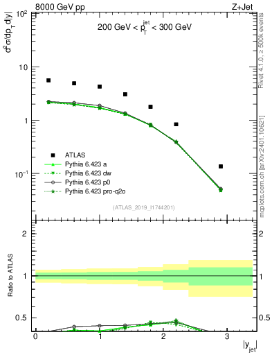 Plot of j.y in 8000 GeV pp collisions