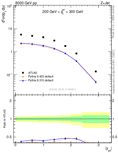 Plot of j.y in 8000 GeV pp collisions