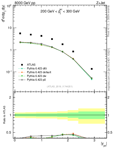 Plot of j.y in 8000 GeV pp collisions