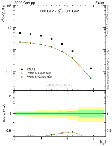 Plot of j.y in 8000 GeV pp collisions
