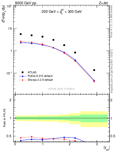 Plot of j.y in 8000 GeV pp collisions