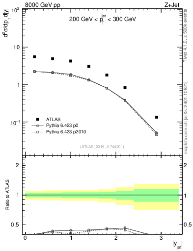 Plot of j.y in 8000 GeV pp collisions