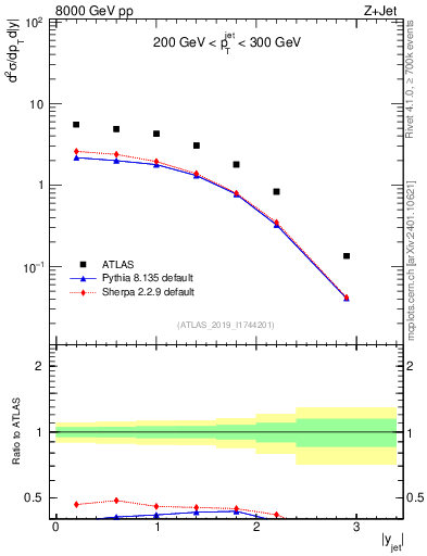 Plot of j.y in 8000 GeV pp collisions