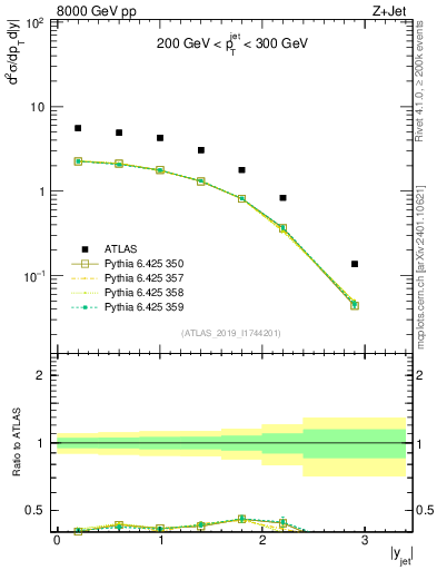 Plot of j.y in 8000 GeV pp collisions