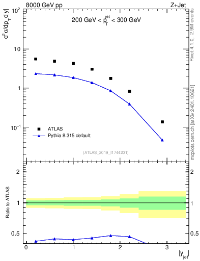 Plot of j.y in 8000 GeV pp collisions