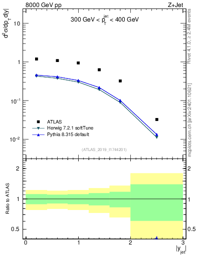 Plot of j.y in 8000 GeV pp collisions