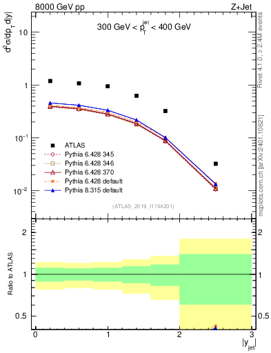 Plot of j.y in 8000 GeV pp collisions