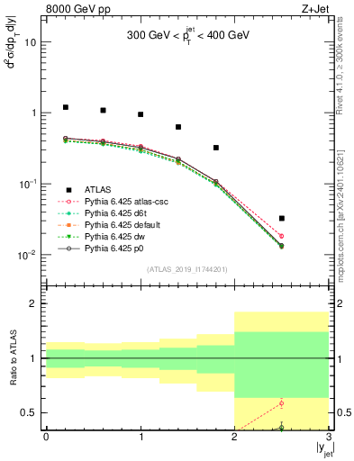Plot of j.y in 8000 GeV pp collisions