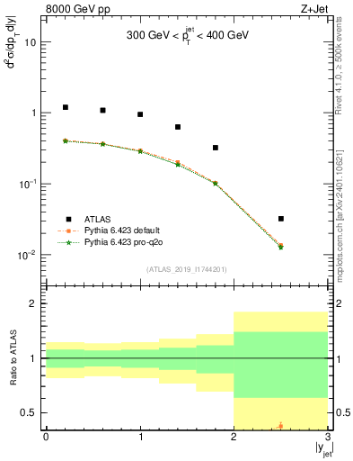 Plot of j.y in 8000 GeV pp collisions