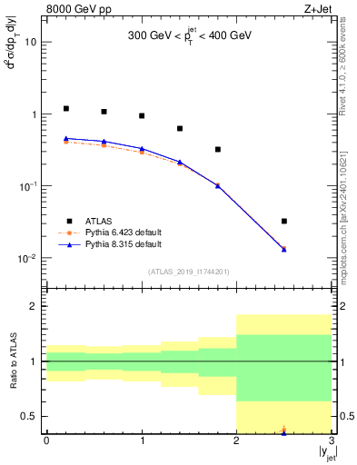 Plot of j.y in 8000 GeV pp collisions