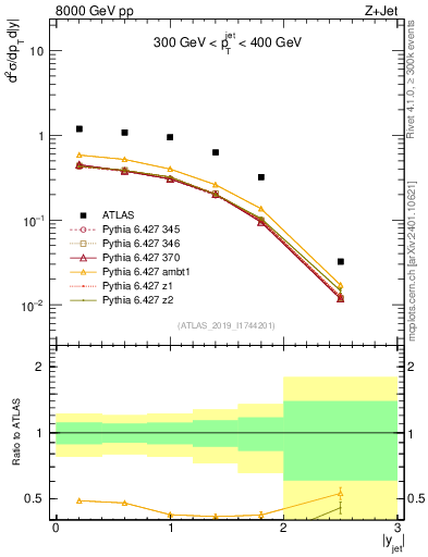 Plot of j.y in 8000 GeV pp collisions