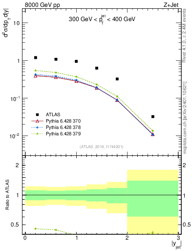 Plot of j.y in 8000 GeV pp collisions