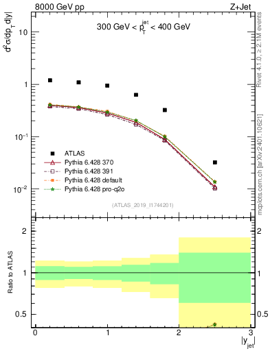 Plot of j.y in 8000 GeV pp collisions