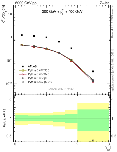 Plot of j.y in 8000 GeV pp collisions