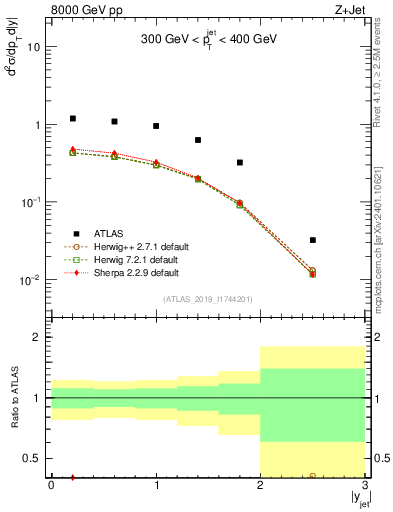 Plot of j.y in 8000 GeV pp collisions