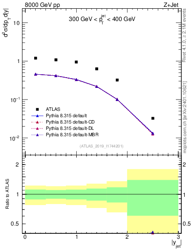 Plot of j.y in 8000 GeV pp collisions