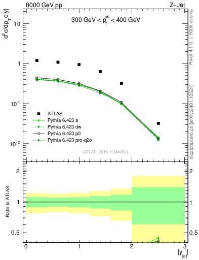 Plot of j.y in 8000 GeV pp collisions