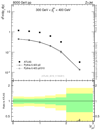 Plot of j.y in 8000 GeV pp collisions