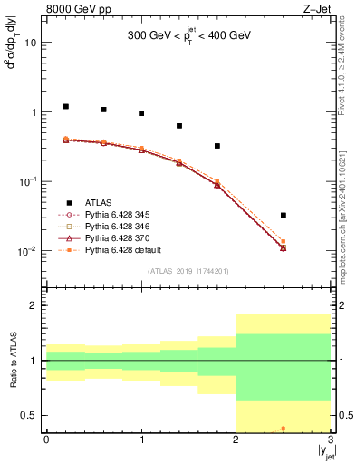 Plot of j.y in 8000 GeV pp collisions