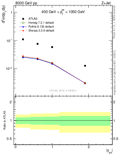 Plot of j.y in 8000 GeV pp collisions