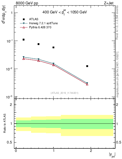 Plot of j.y in 8000 GeV pp collisions