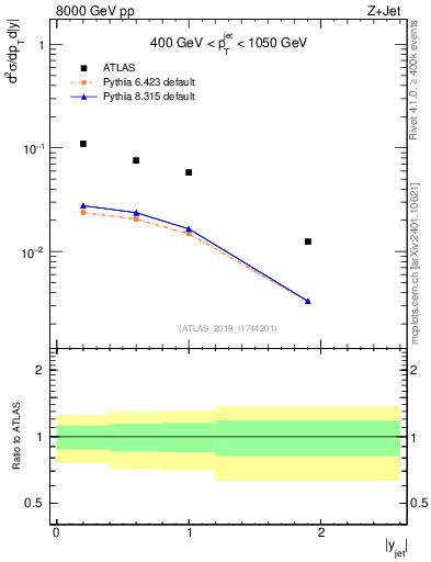 Plot of j.y in 8000 GeV pp collisions