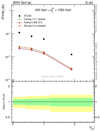 Plot of j.y in 8000 GeV pp collisions