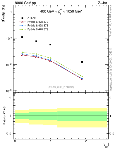 Plot of j.y in 8000 GeV pp collisions