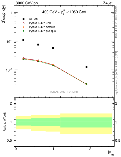 Plot of j.y in 8000 GeV pp collisions
