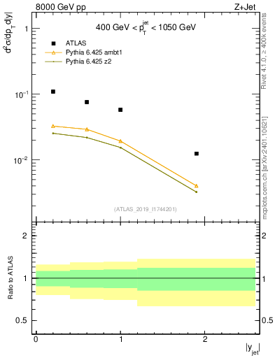 Plot of j.y in 8000 GeV pp collisions