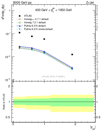Plot of j.y in 8000 GeV pp collisions